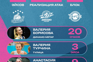 Валерия Турчина — Лучшая подающая 2 тура 